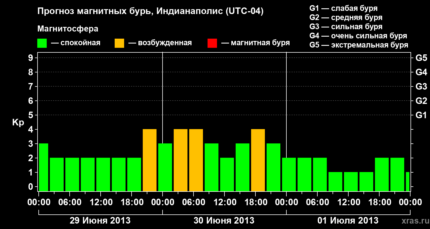 Прогноз геомагнитного индекса Kp
