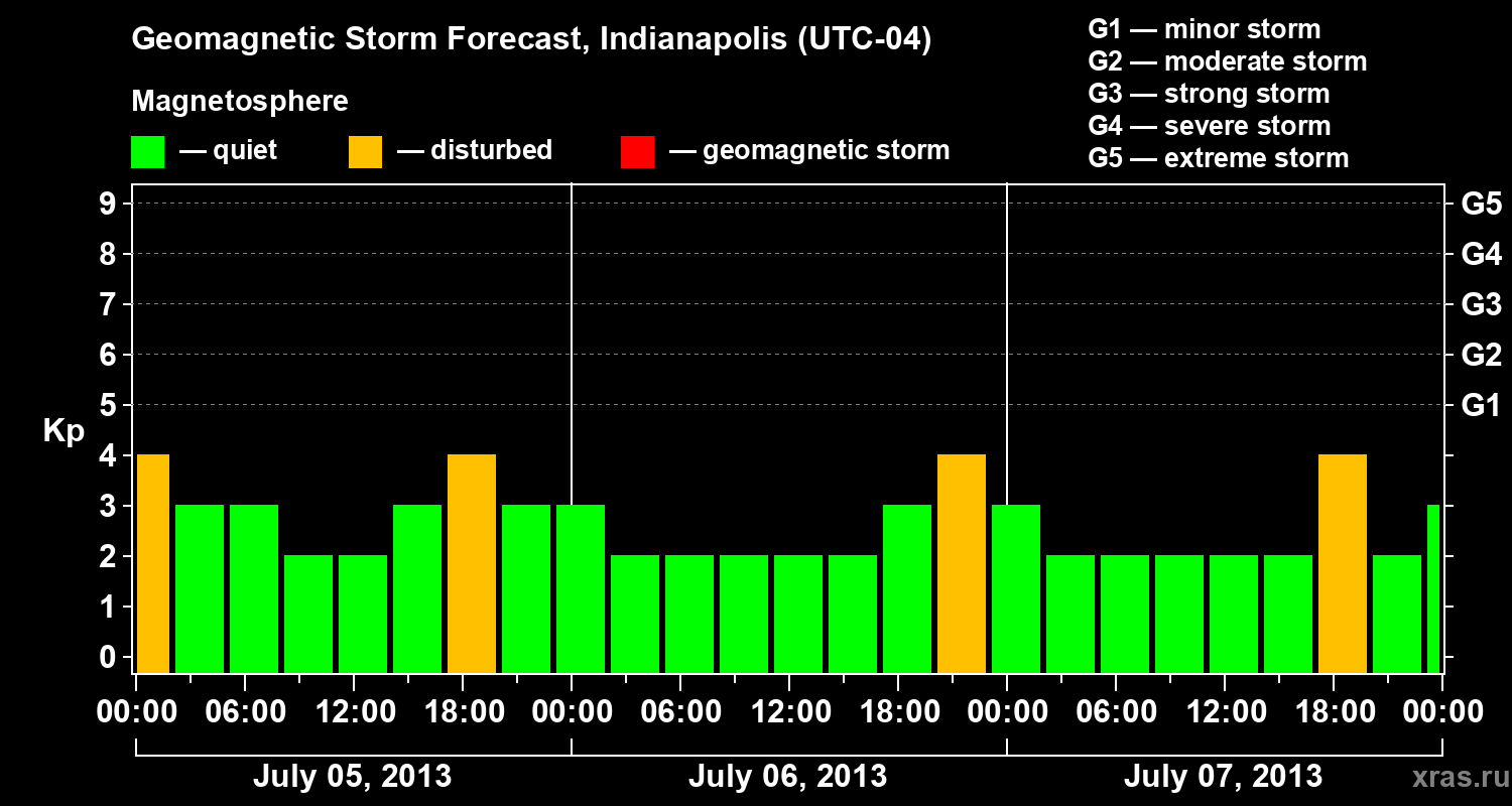 Forecast of the geomagnetic index Kp