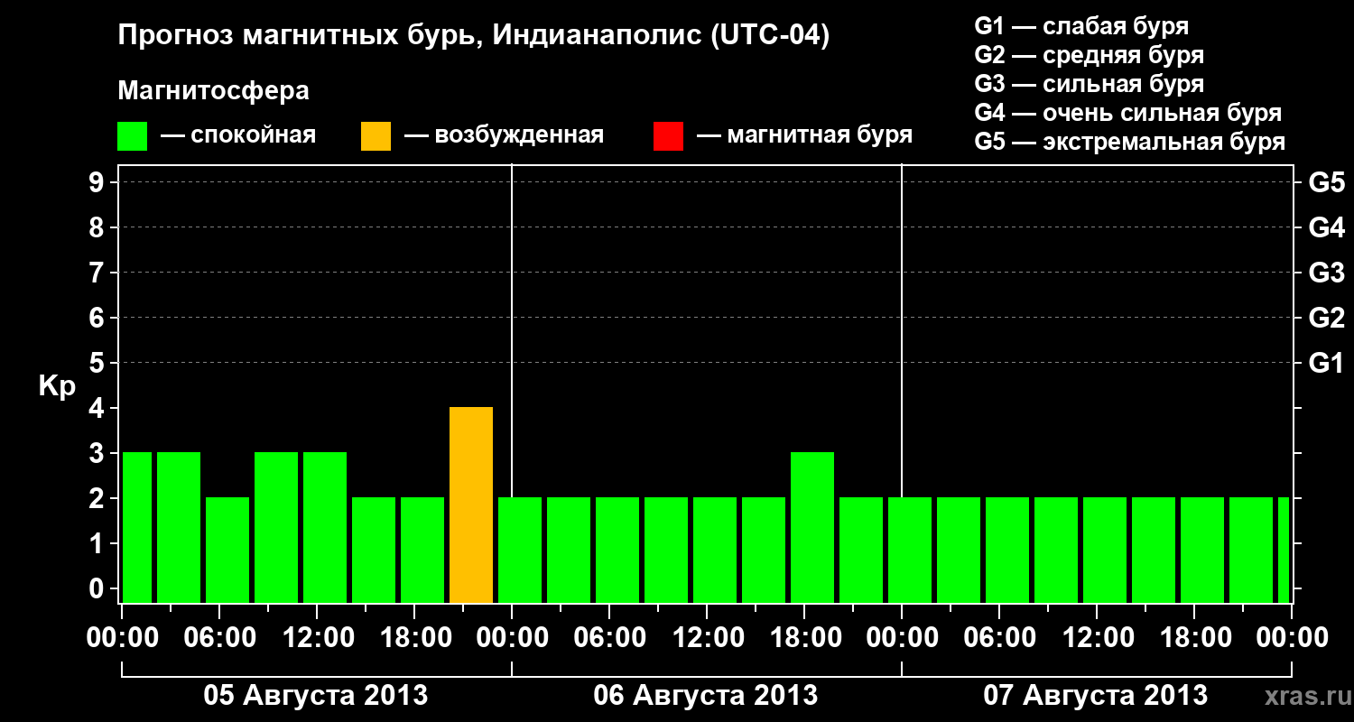 Прогноз геомагнитного индекса Kp