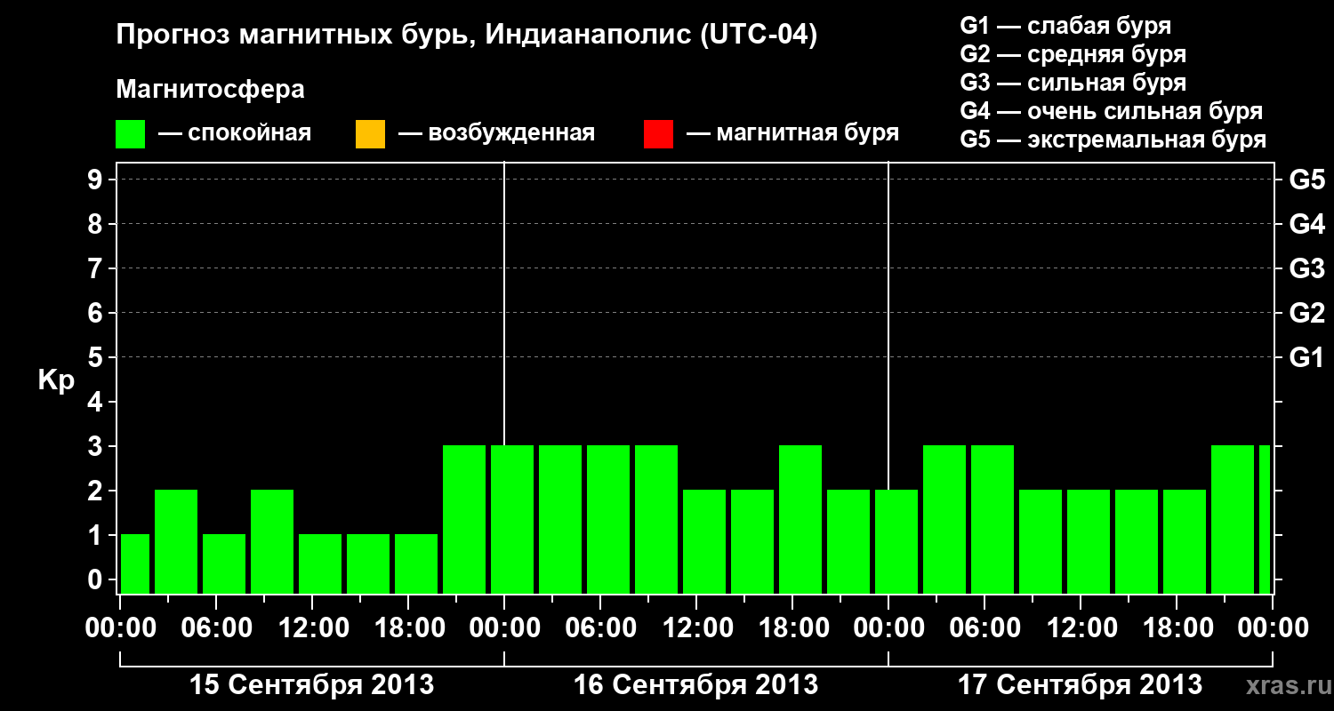 Прогноз геомагнитного индекса Kp