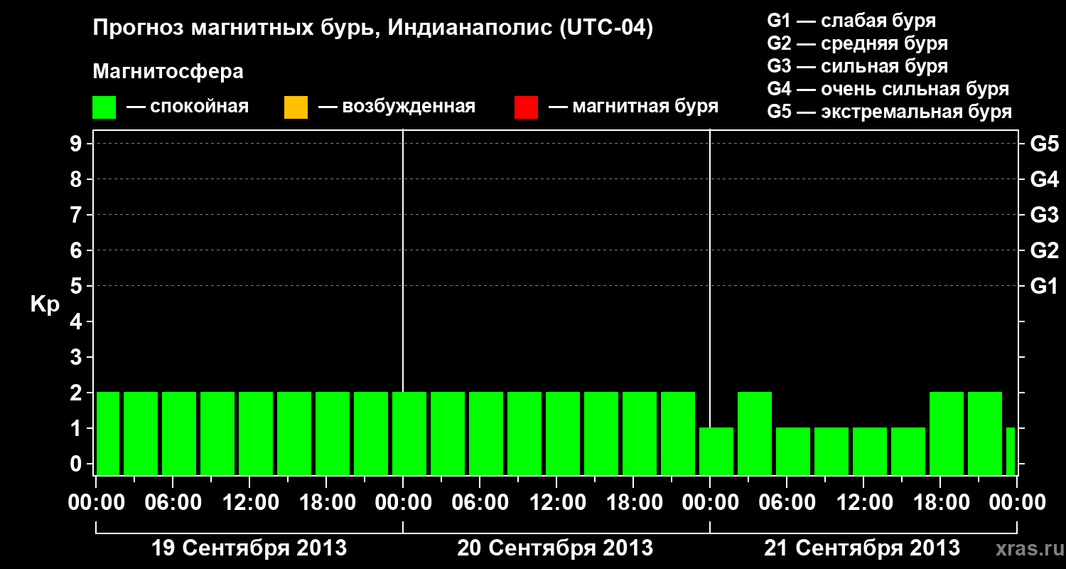 Прогноз геомагнитного индекса Kp