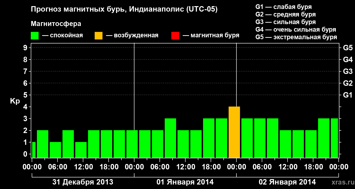 Прогноз геомагнитного индекса Kp