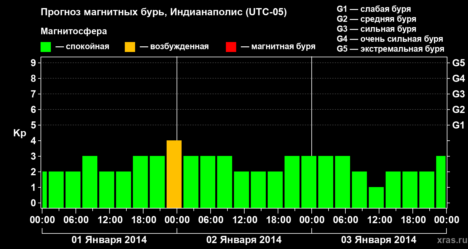 Прогноз геомагнитного индекса Kp