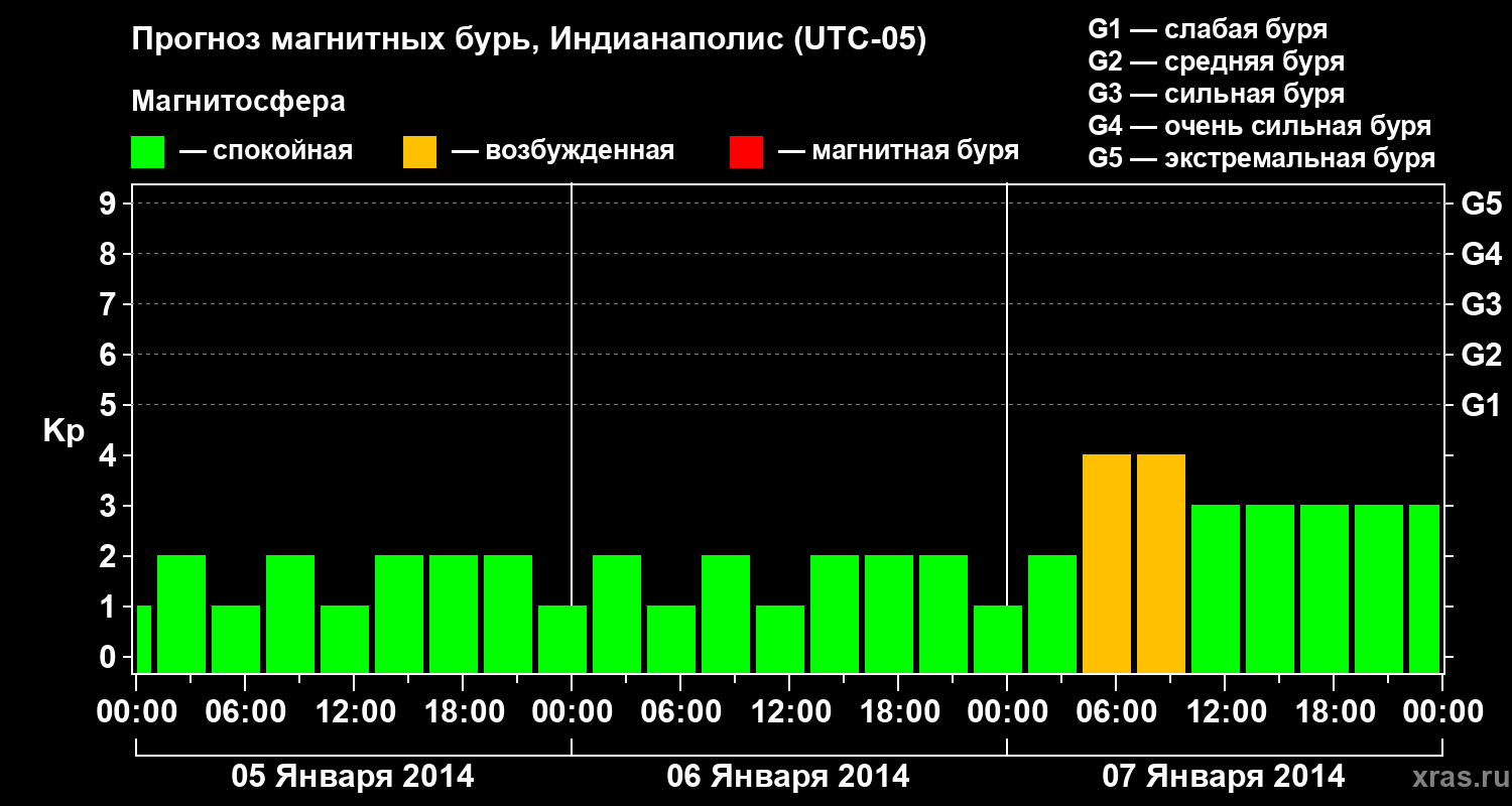 Прогноз геомагнитного индекса Kp