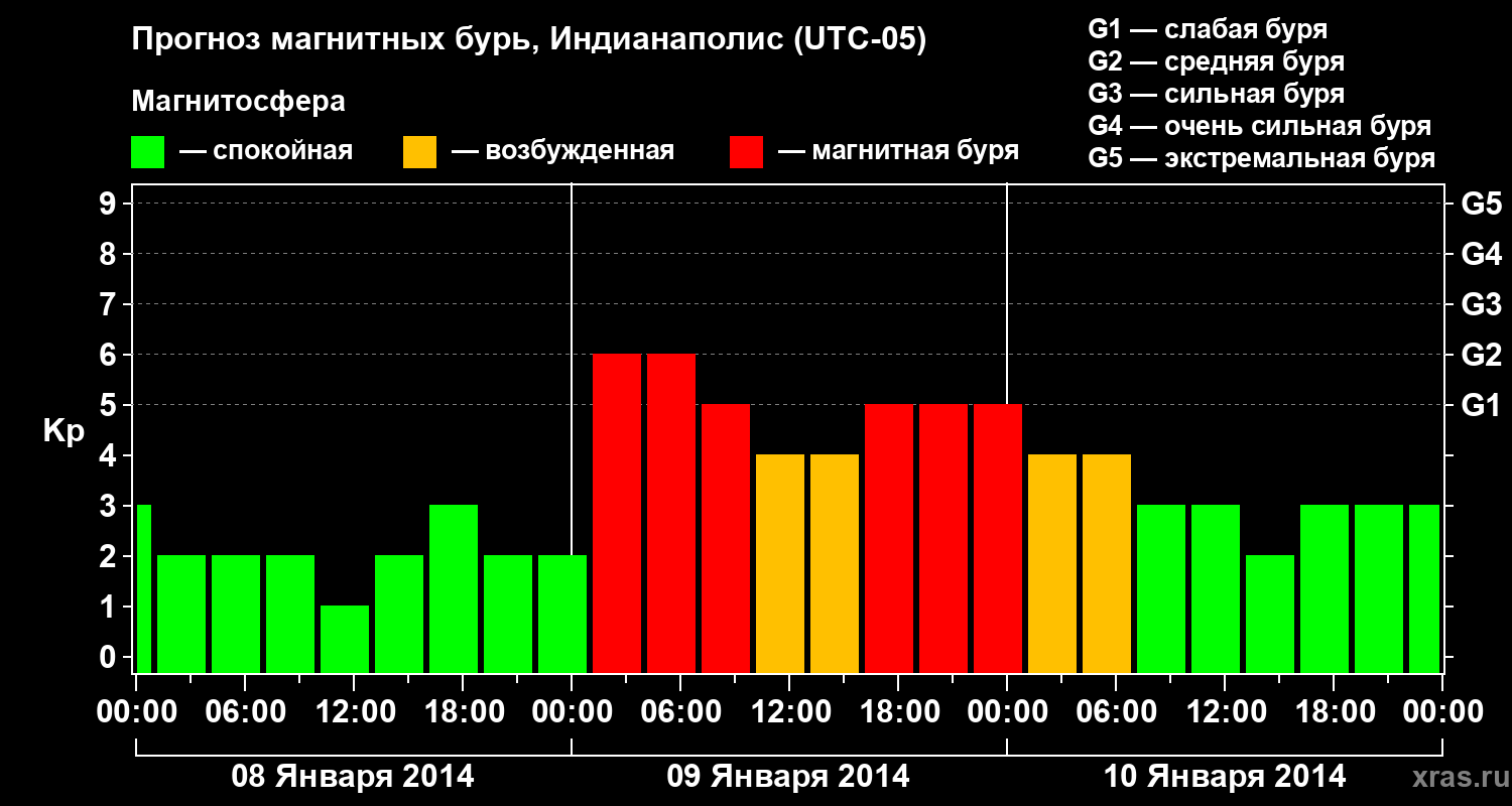 Прогноз геомагнитного индекса Kp