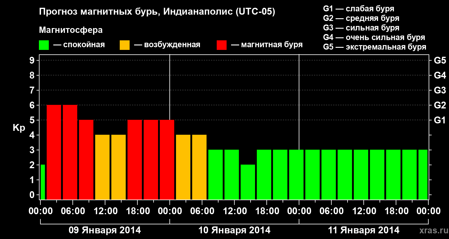 Прогноз геомагнитного индекса Kp