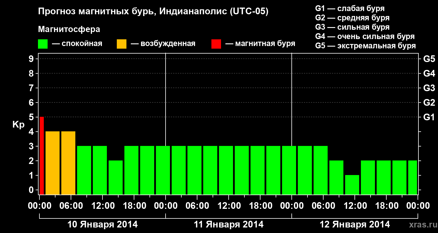 Прогноз геомагнитного индекса Kp