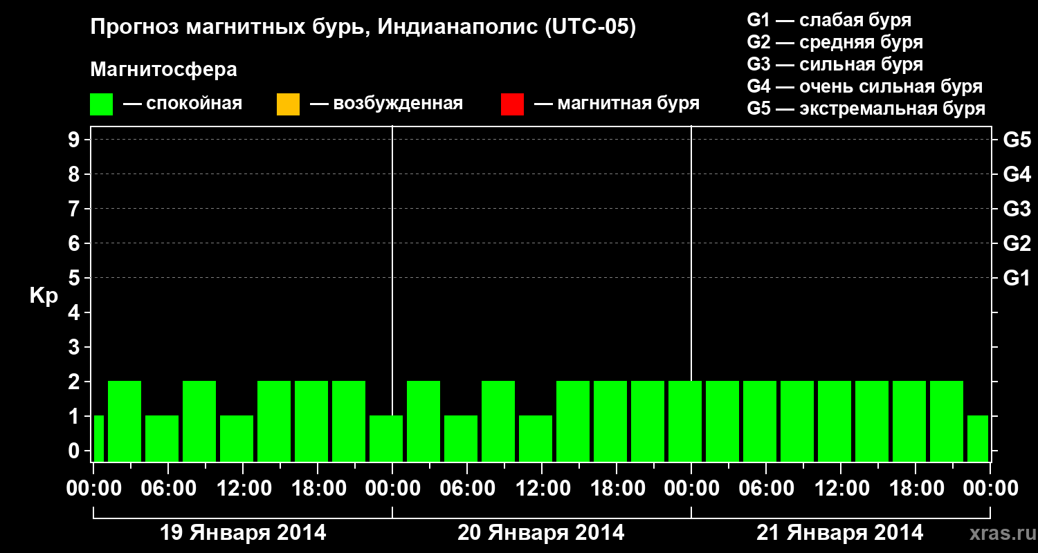 Прогноз геомагнитного индекса Kp