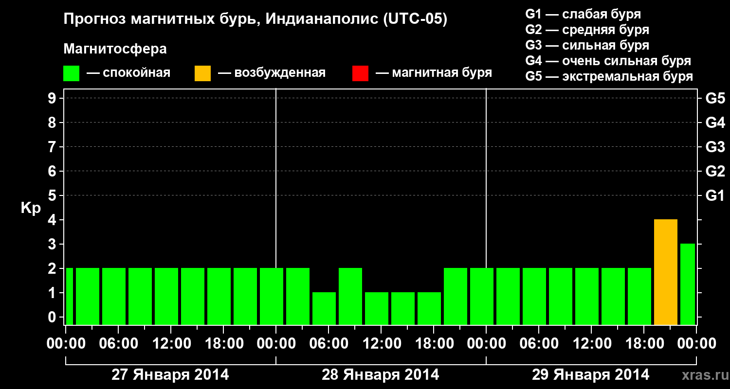 Прогноз геомагнитного индекса Kp