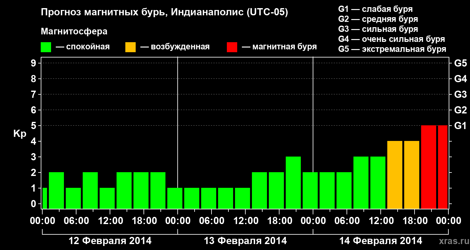 Прогноз геомагнитного индекса Kp