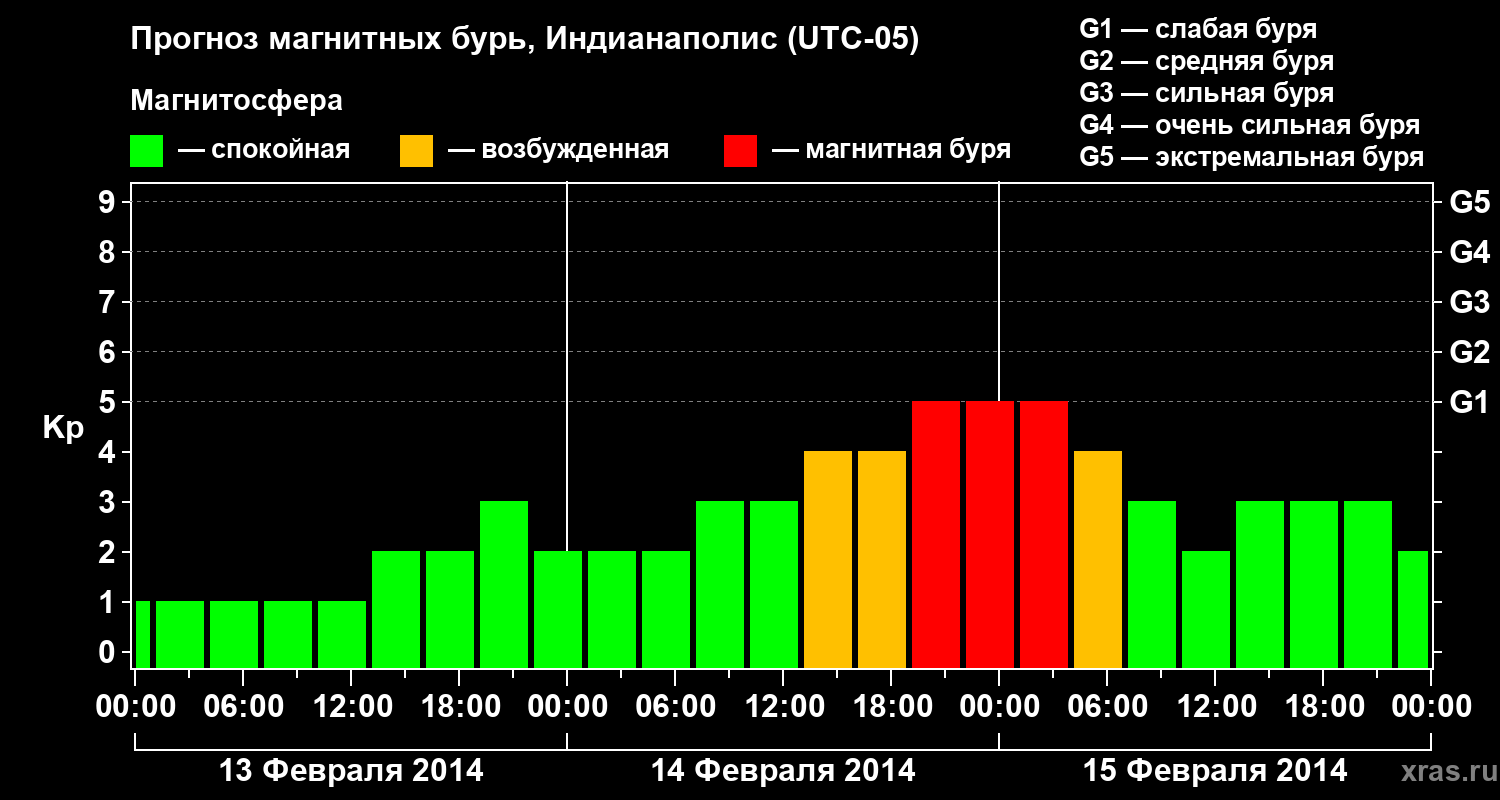 Прогноз геомагнитного индекса Kp