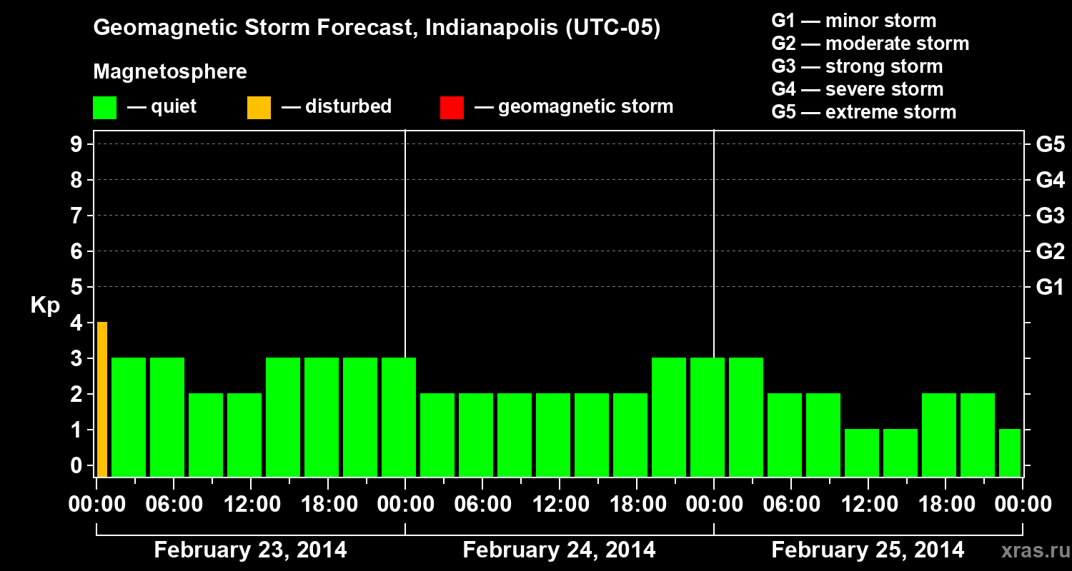 Forecast of the geomagnetic index Kp