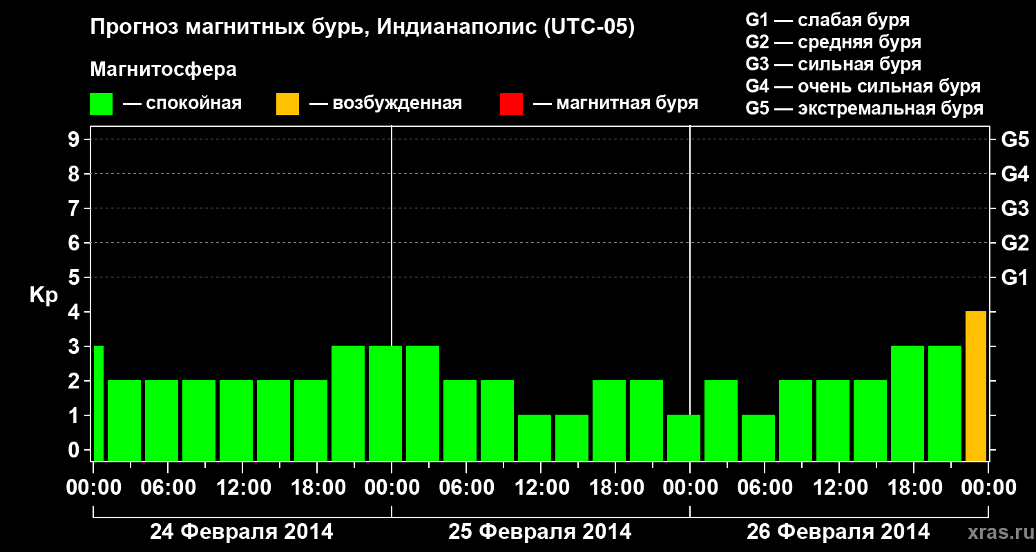 Прогноз геомагнитного индекса Kp