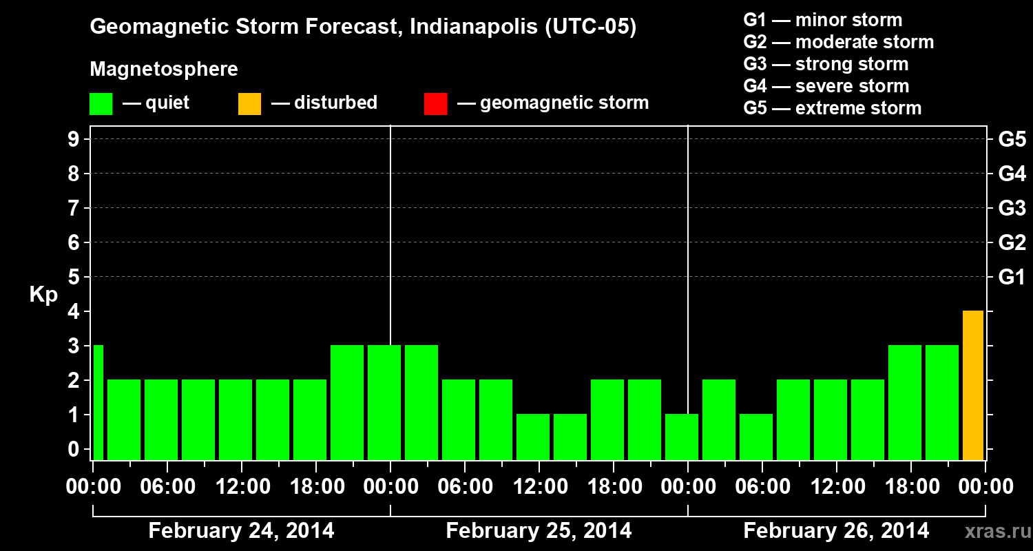 Forecast of the geomagnetic index Kp