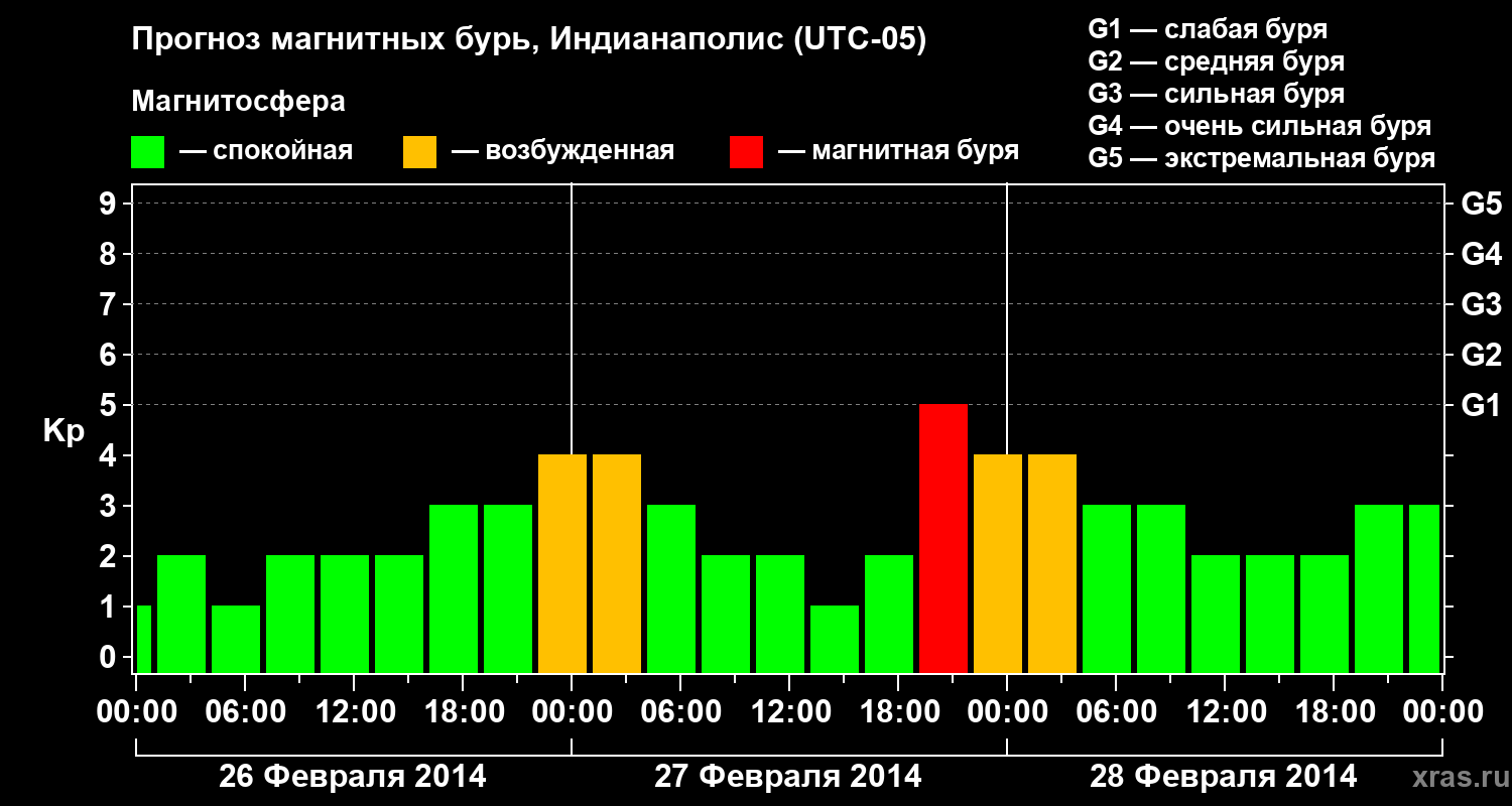 Прогноз геомагнитного индекса Kp