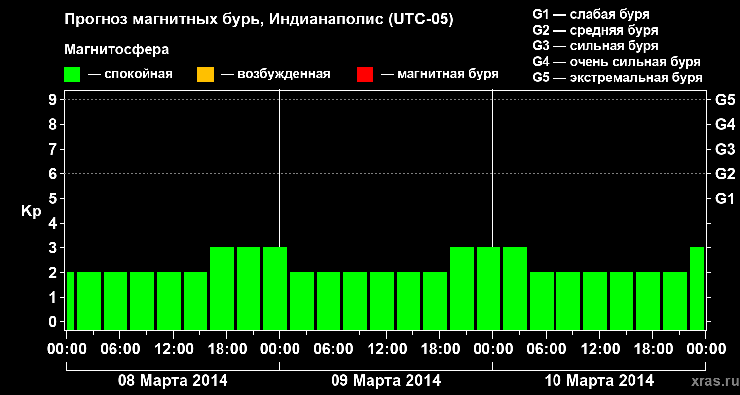 Прогноз геомагнитного индекса Kp