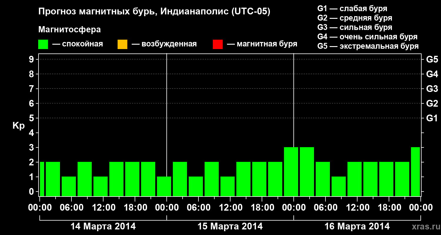 Прогноз геомагнитного индекса Kp