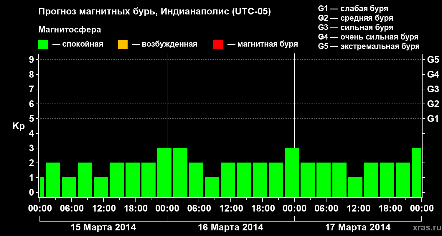 Прогноз геомагнитного индекса Kp