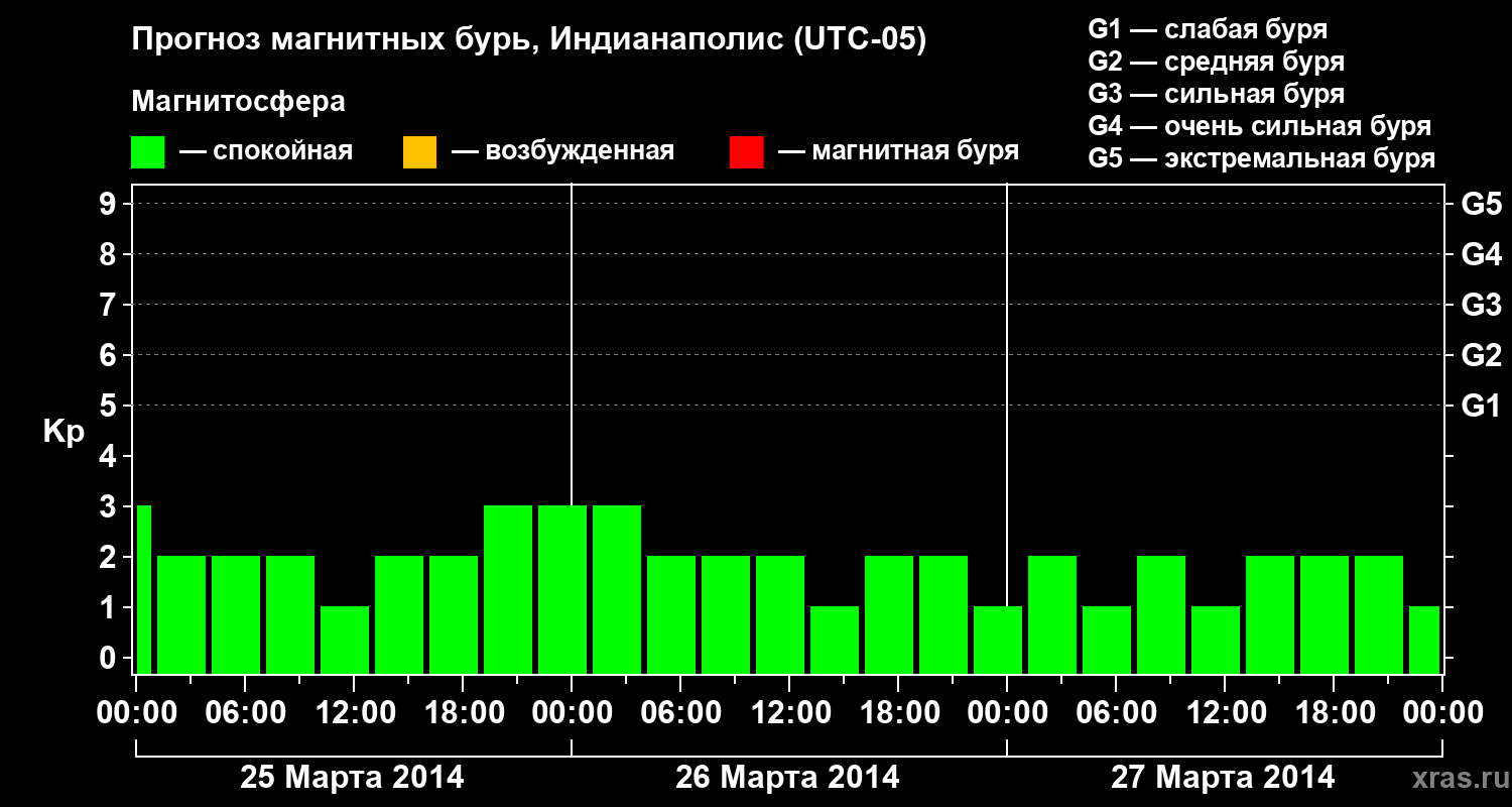 Прогноз геомагнитного индекса Kp