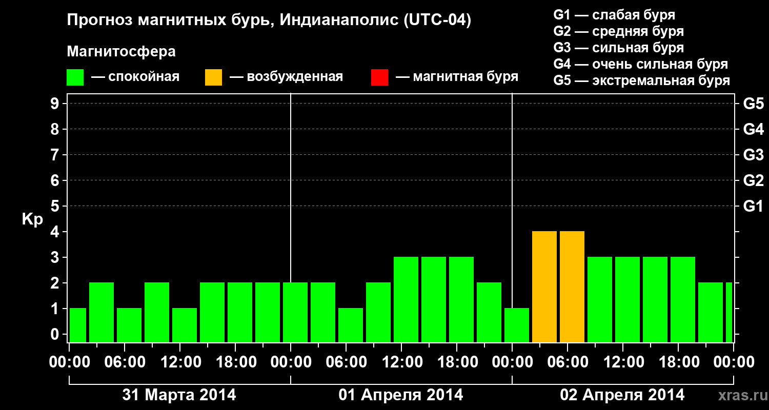 Прогноз геомагнитного индекса Kp