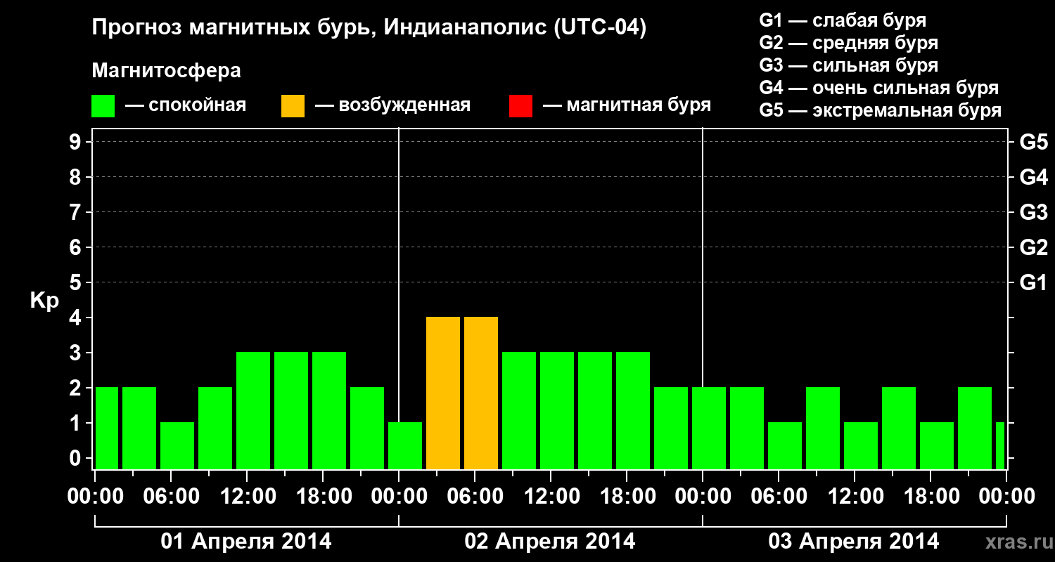 Прогноз геомагнитного индекса Kp