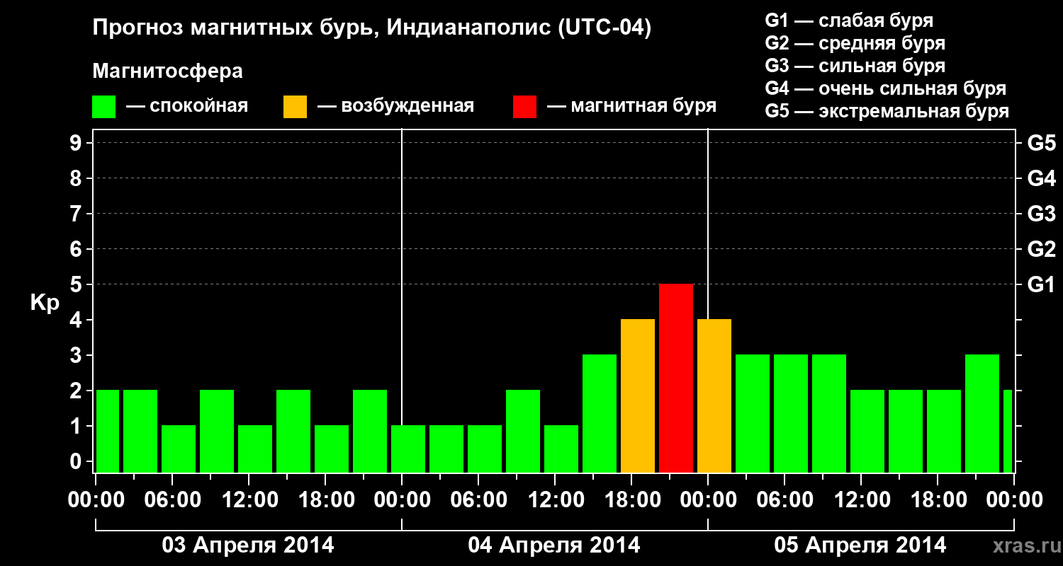 Прогноз геомагнитного индекса Kp