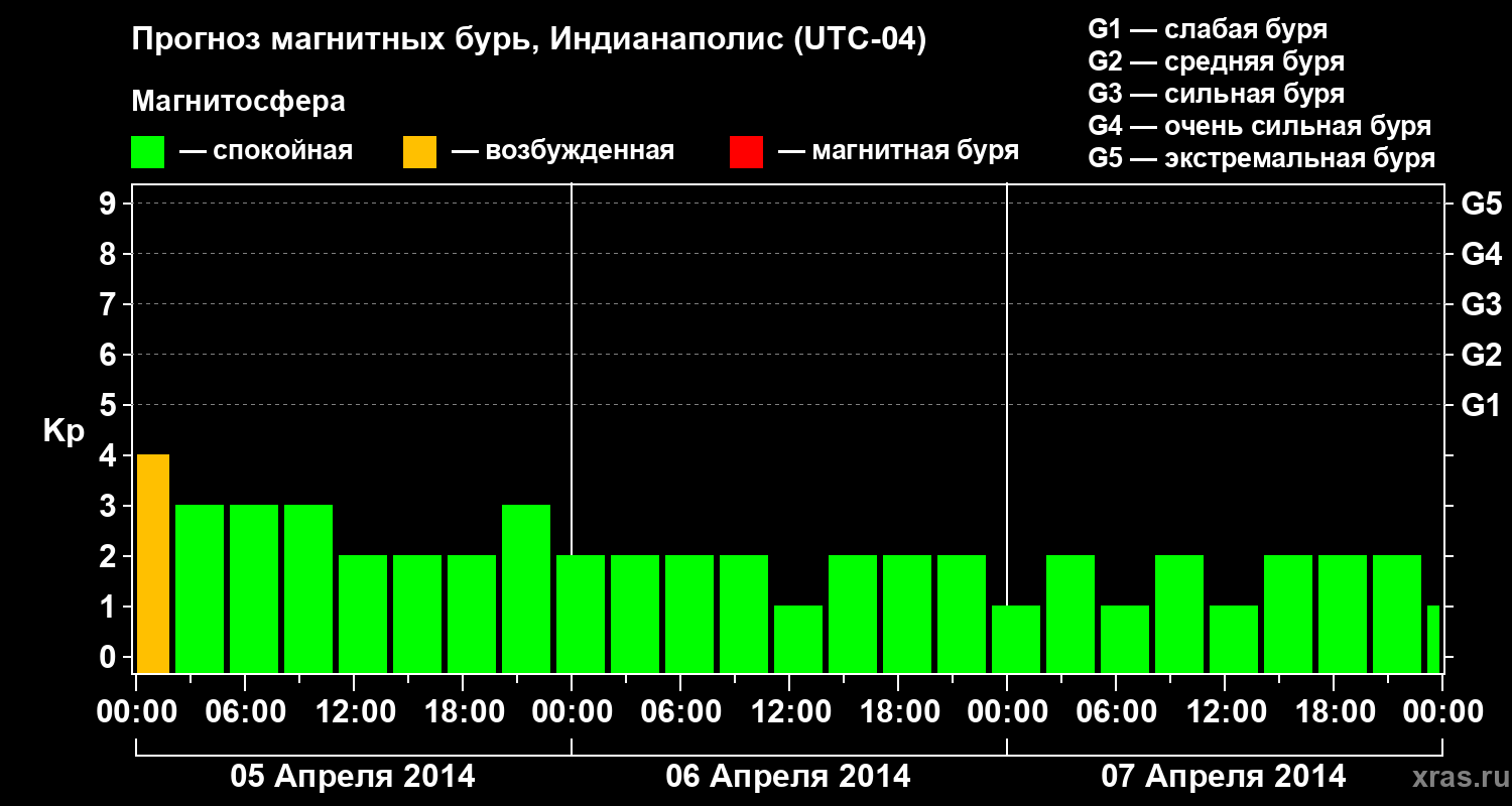 Прогноз геомагнитного индекса Kp