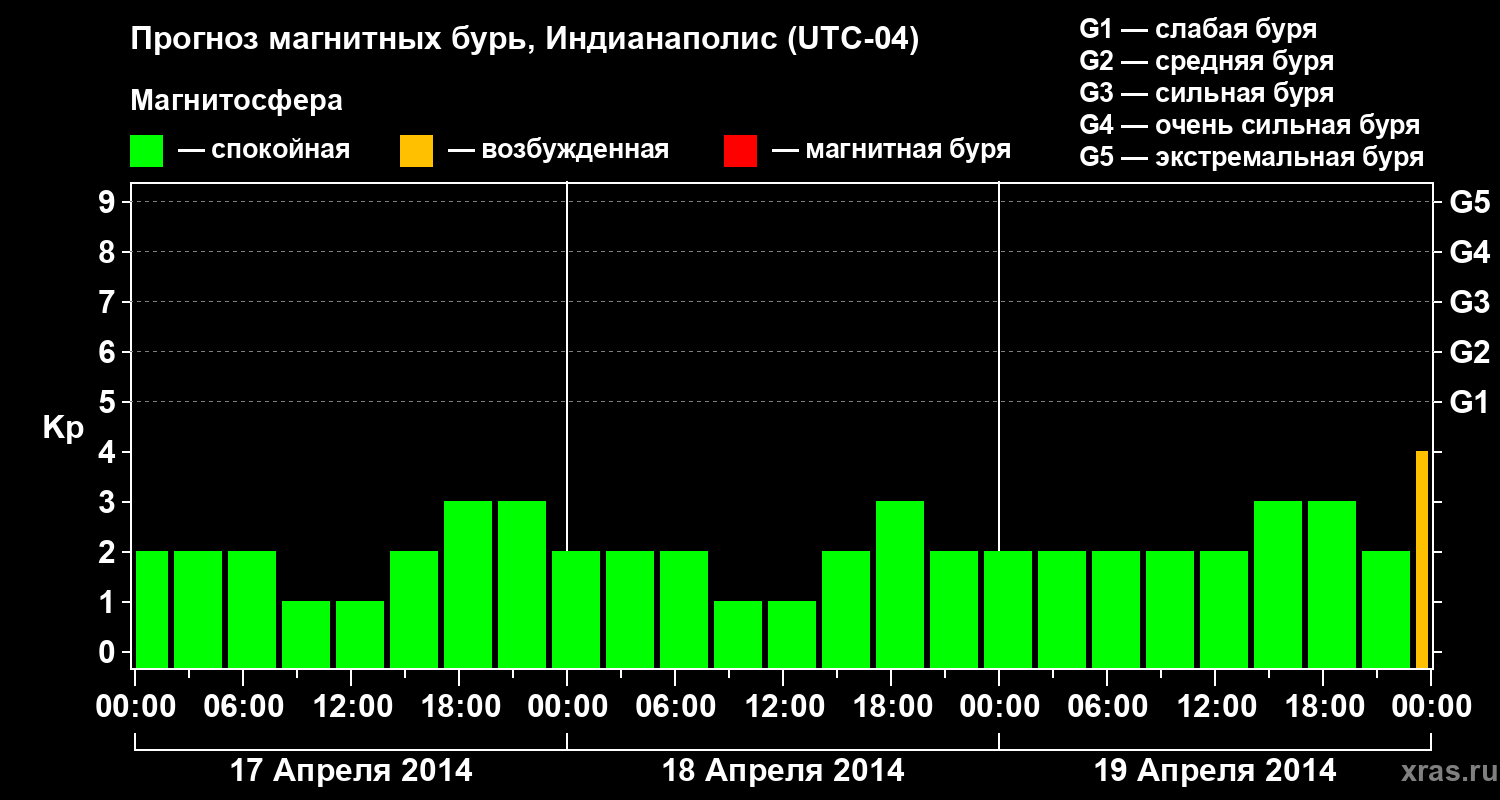 Прогноз геомагнитного индекса Kp