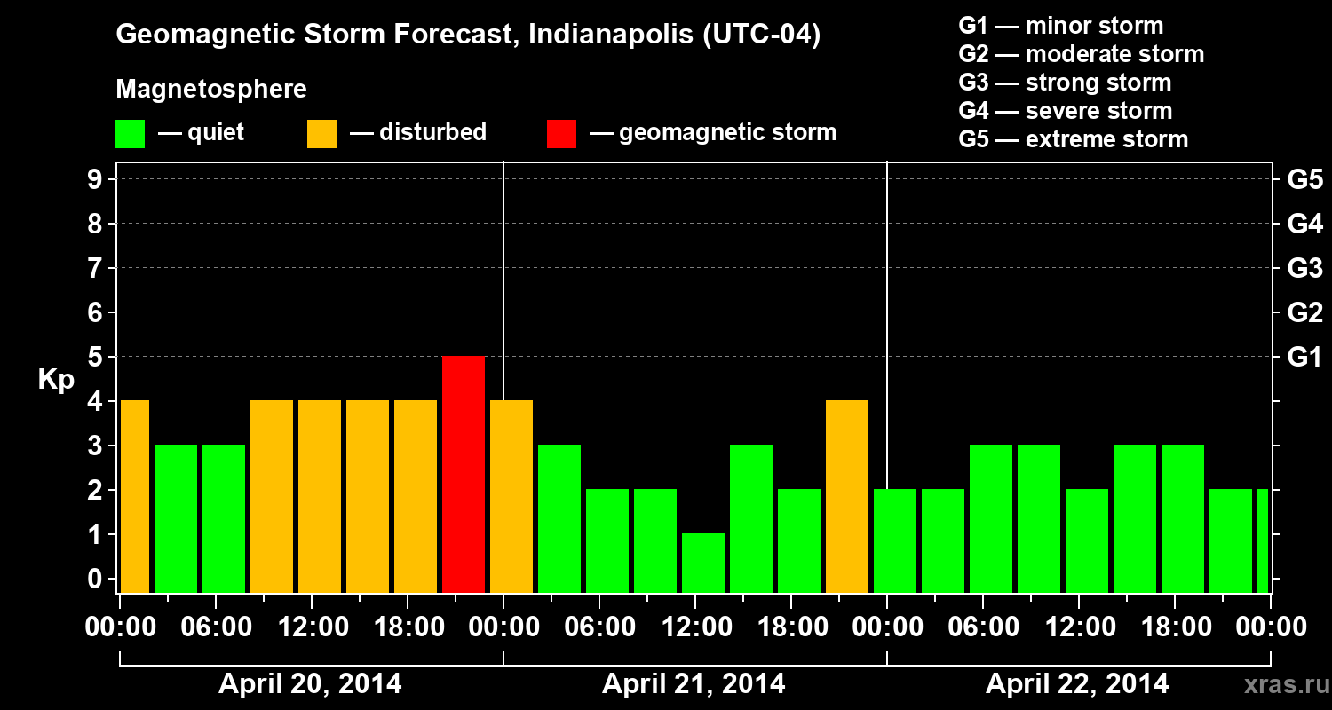 Forecast of the geomagnetic index Kp