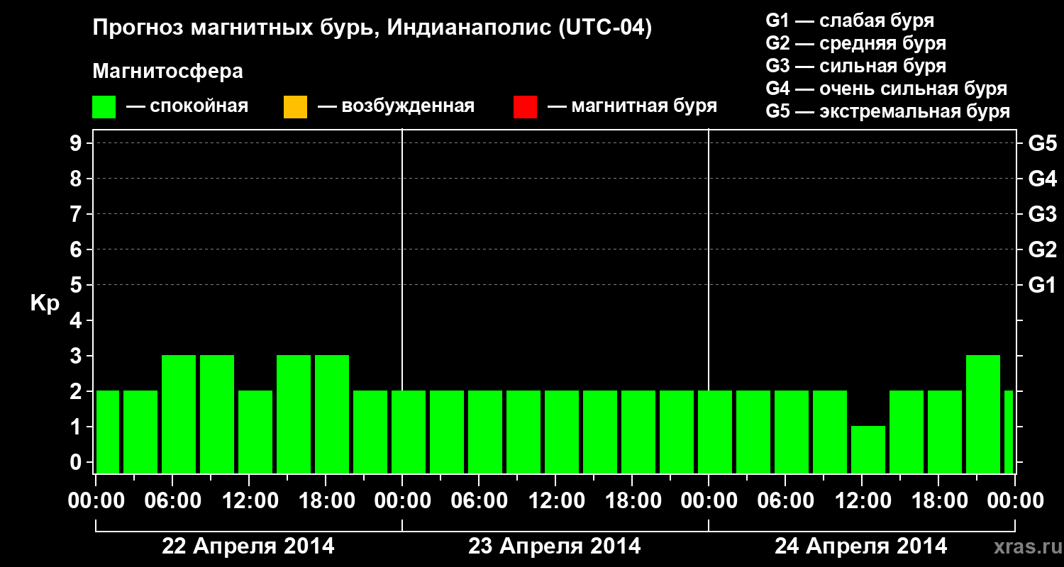 Прогноз геомагнитного индекса Kp