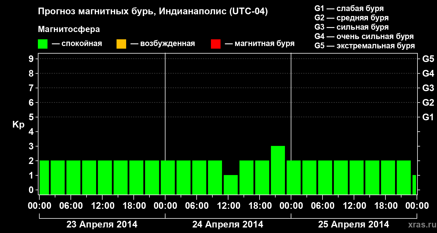Прогноз геомагнитного индекса Kp