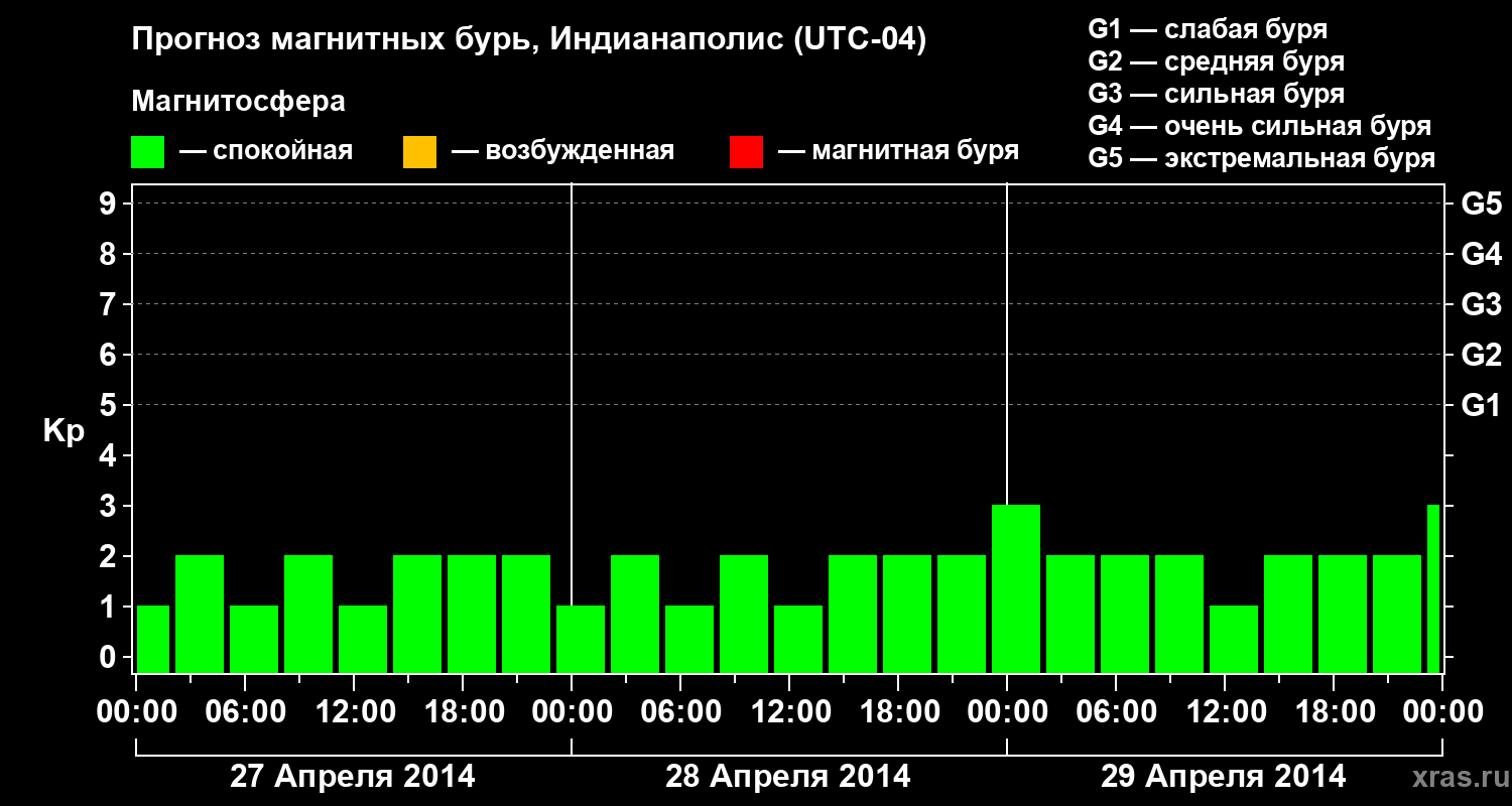 Прогноз геомагнитного индекса Kp