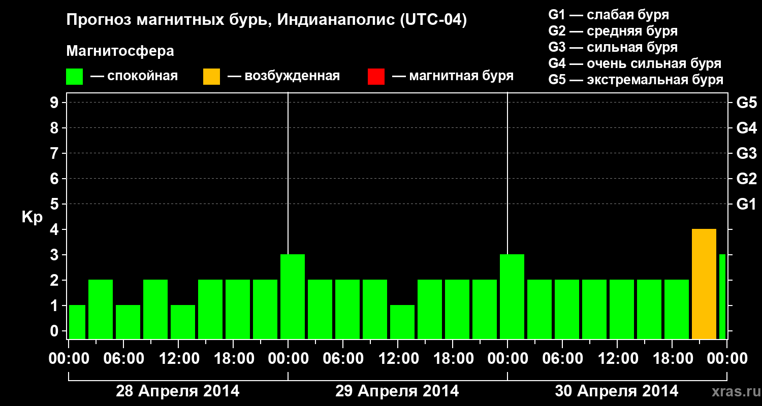 Прогноз геомагнитного индекса Kp
