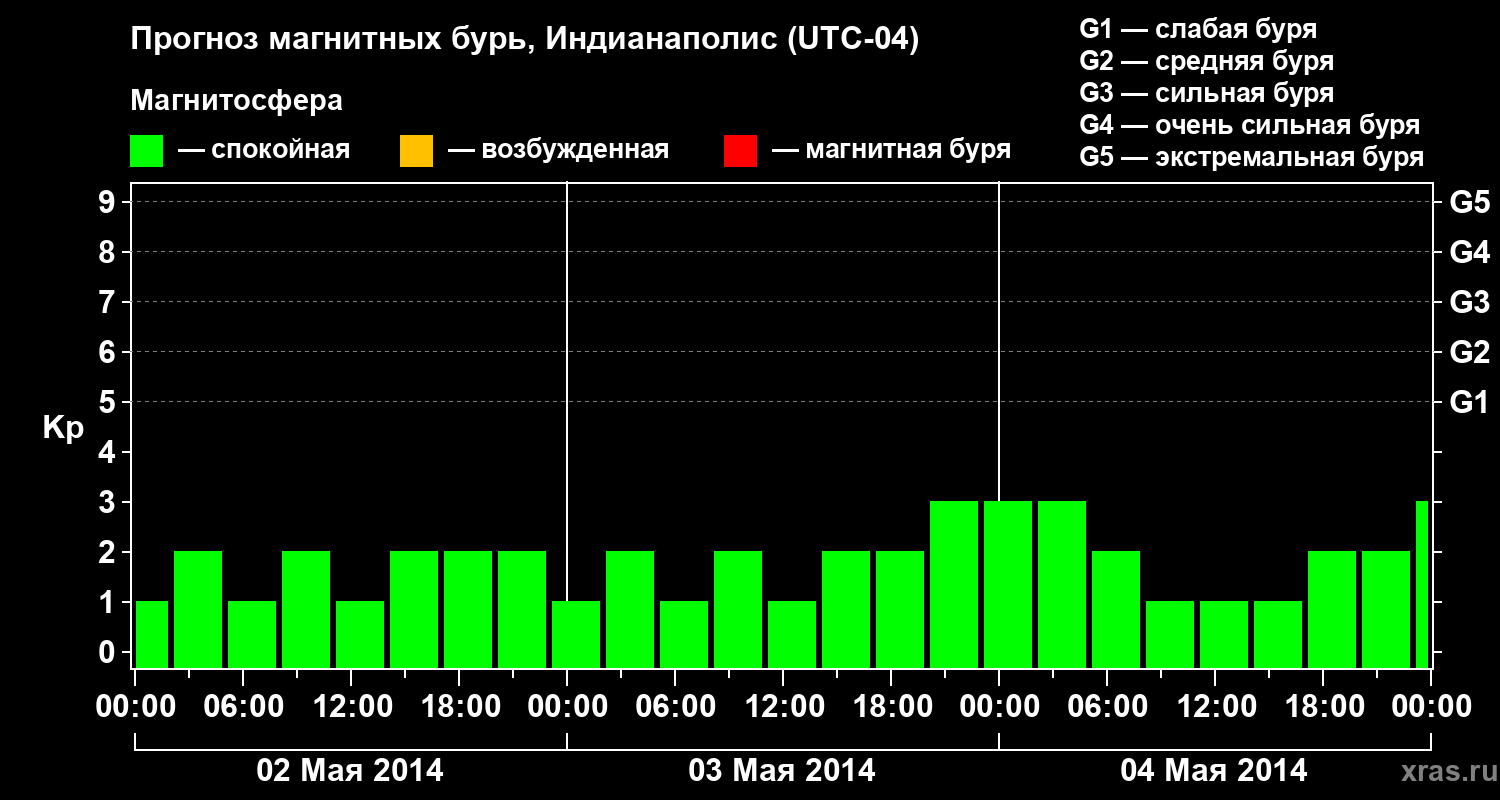 Прогноз геомагнитного индекса Kp