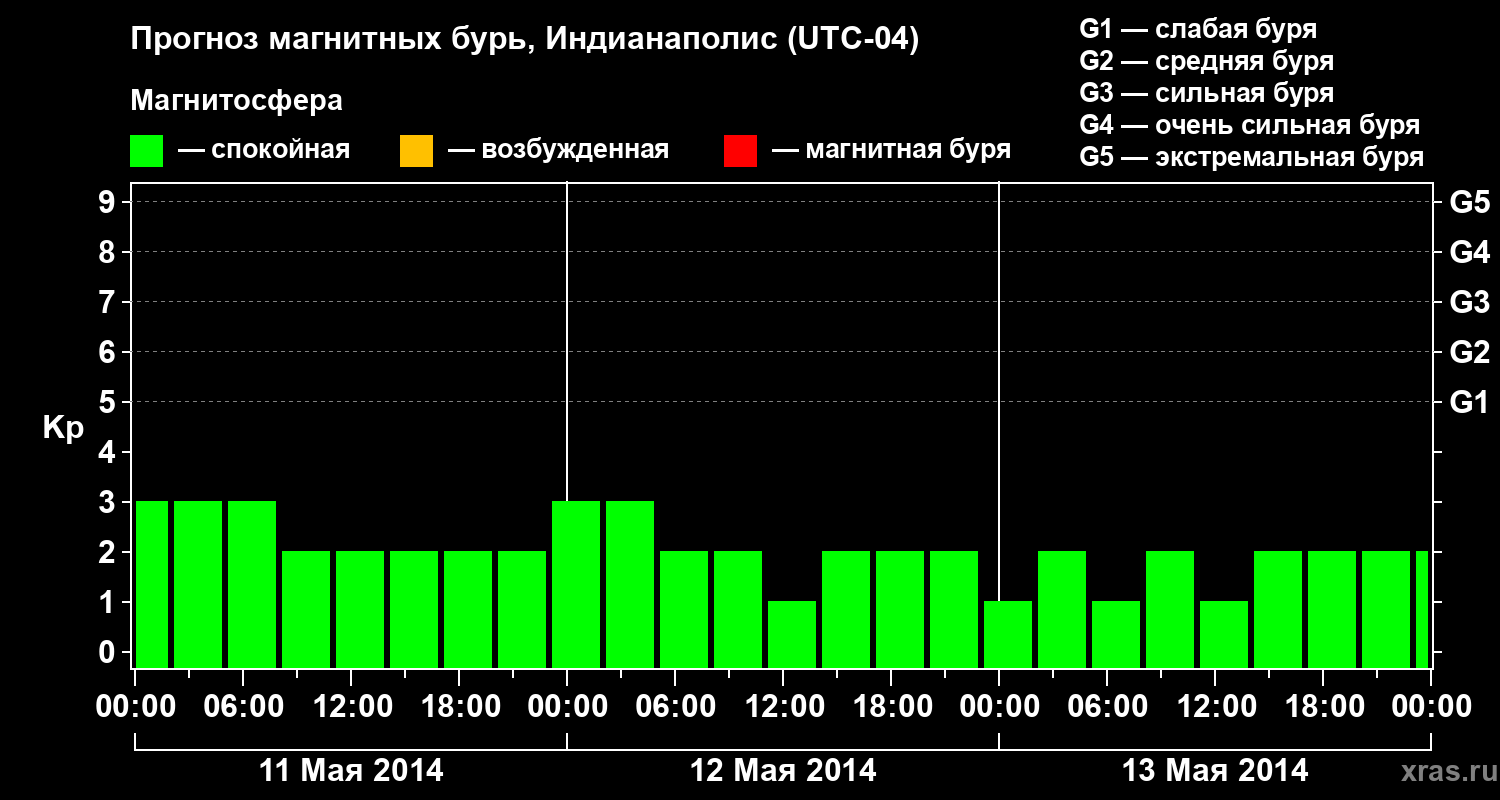 Прогноз геомагнитного индекса Kp