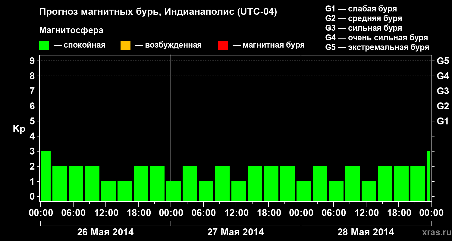 Прогноз геомагнитного индекса Kp