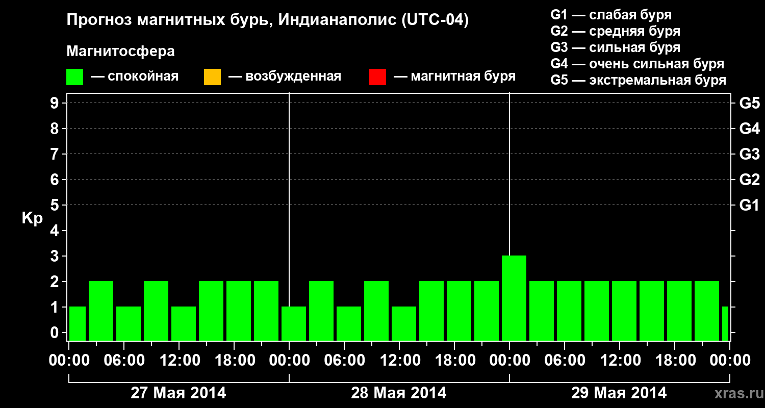 Прогноз геомагнитного индекса Kp