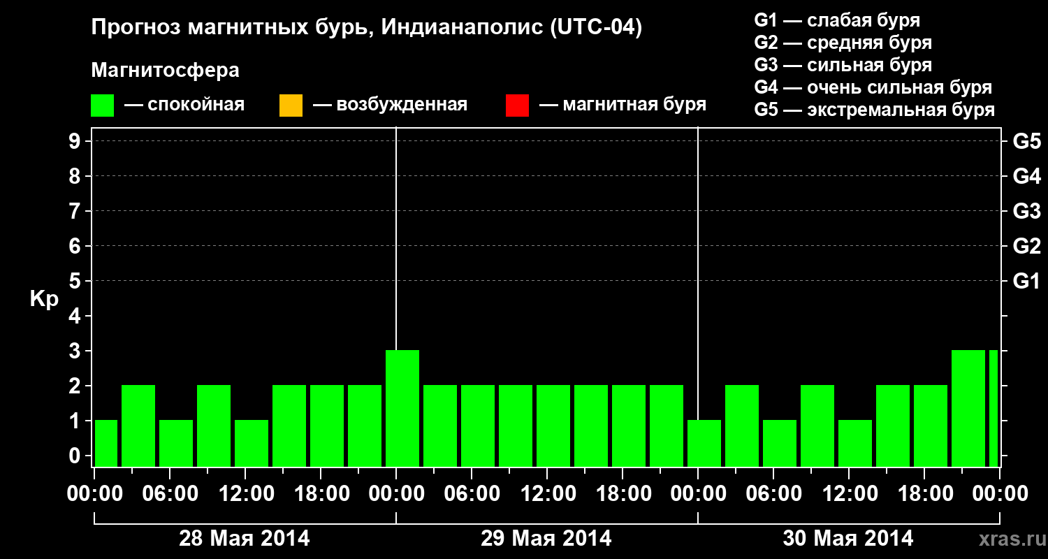 Прогноз геомагнитного индекса Kp