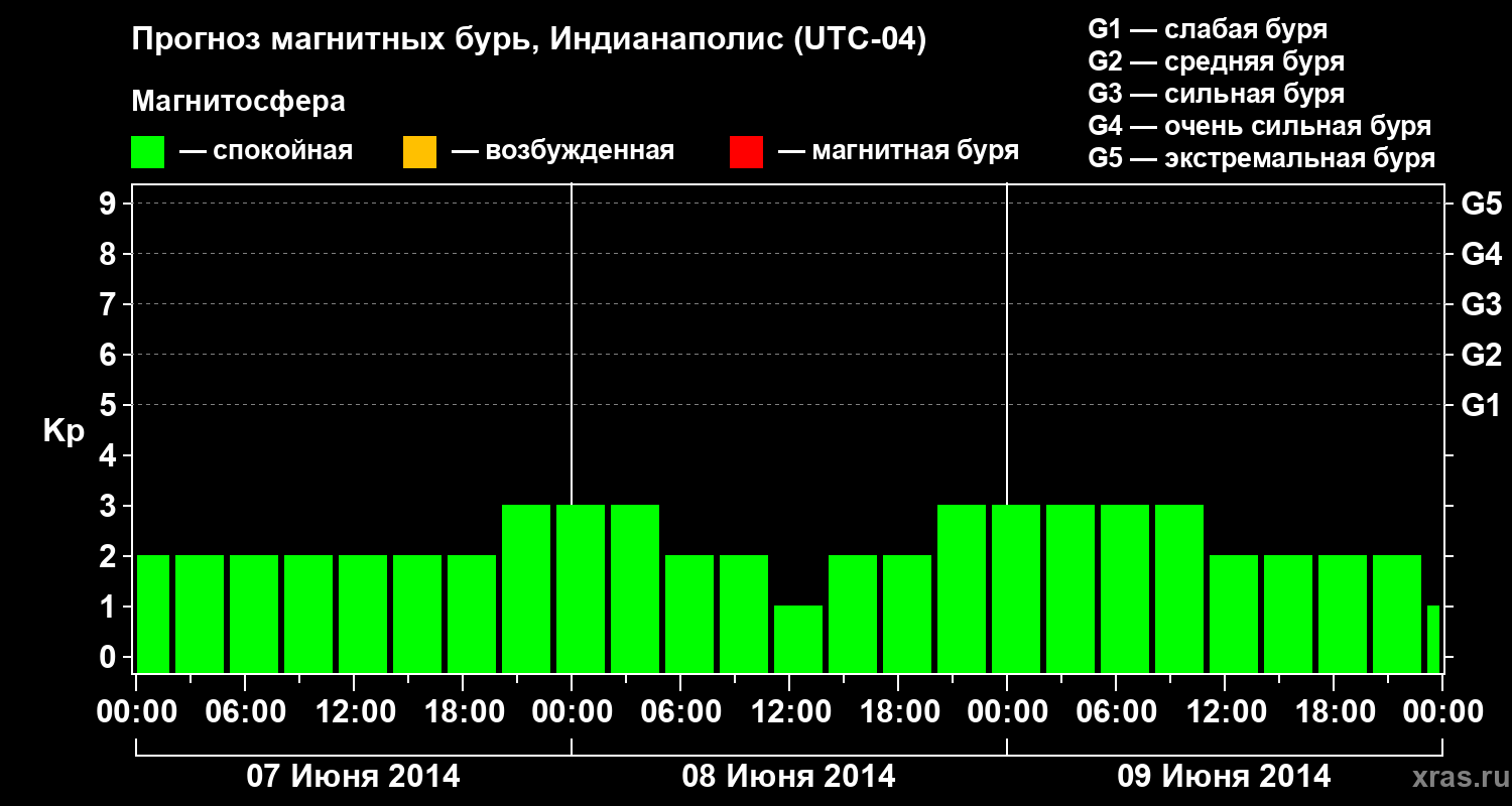 Прогноз геомагнитного индекса Kp