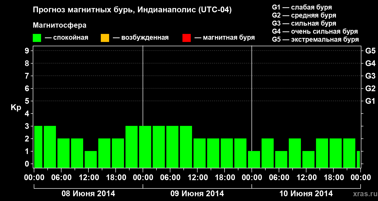 Прогноз геомагнитного индекса Kp