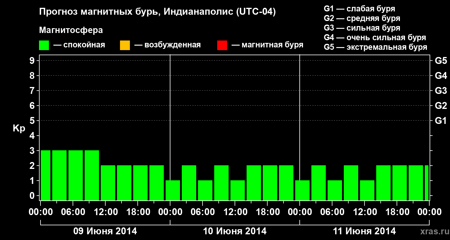 Прогноз геомагнитного индекса Kp