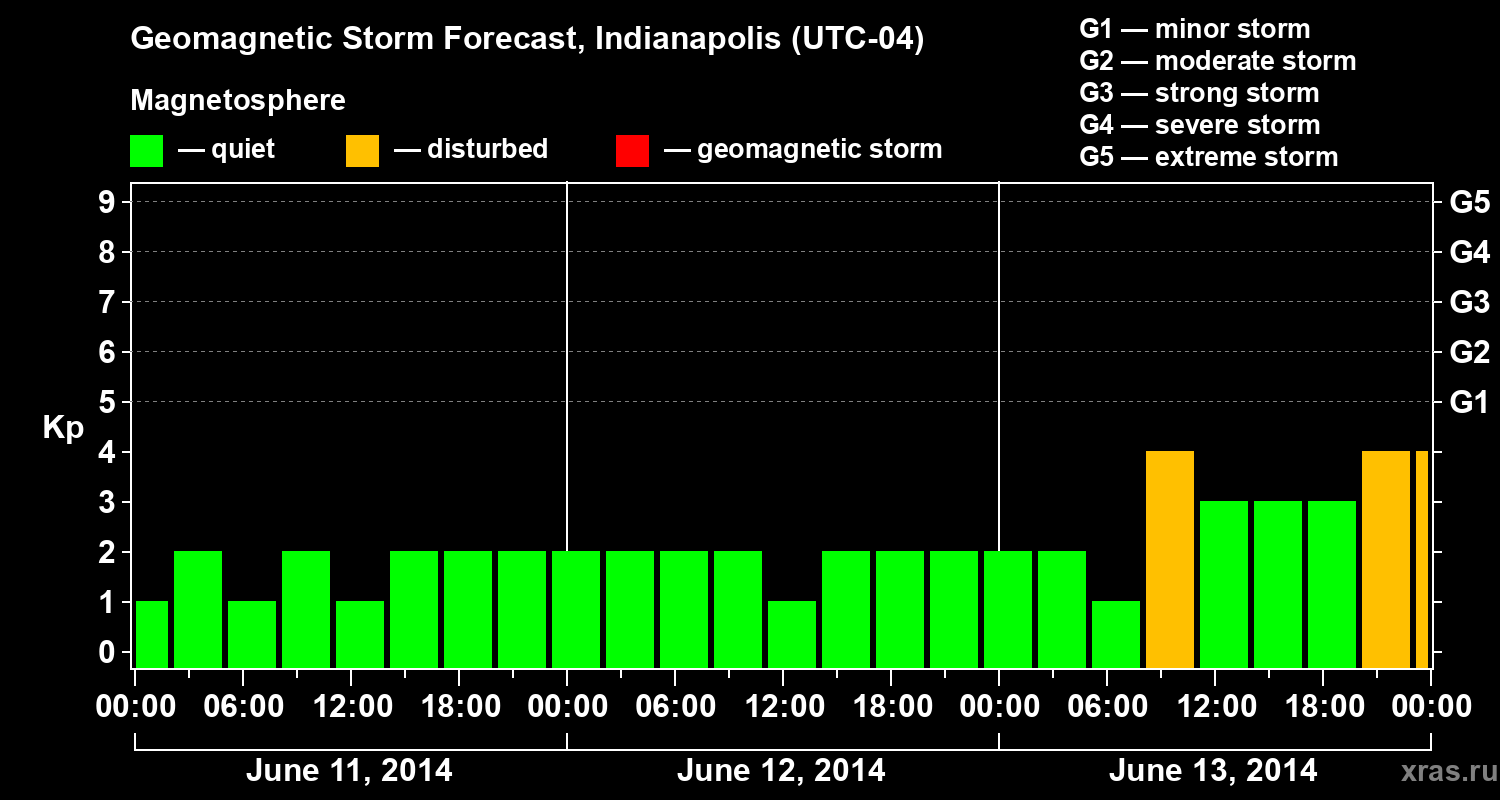 Forecast of the geomagnetic index Kp