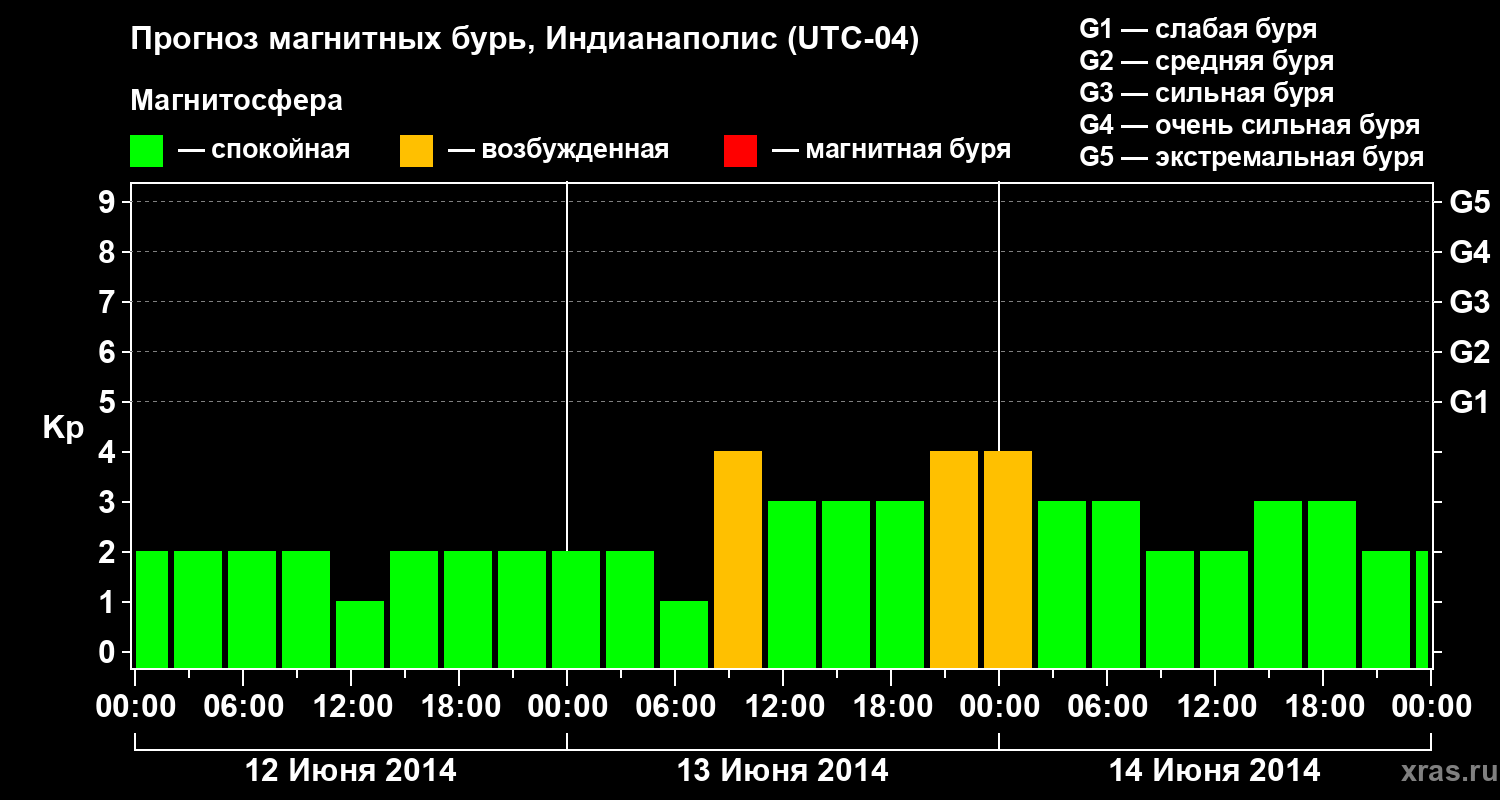 Прогноз геомагнитного индекса Kp