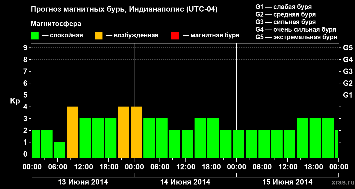 Прогноз геомагнитного индекса Kp