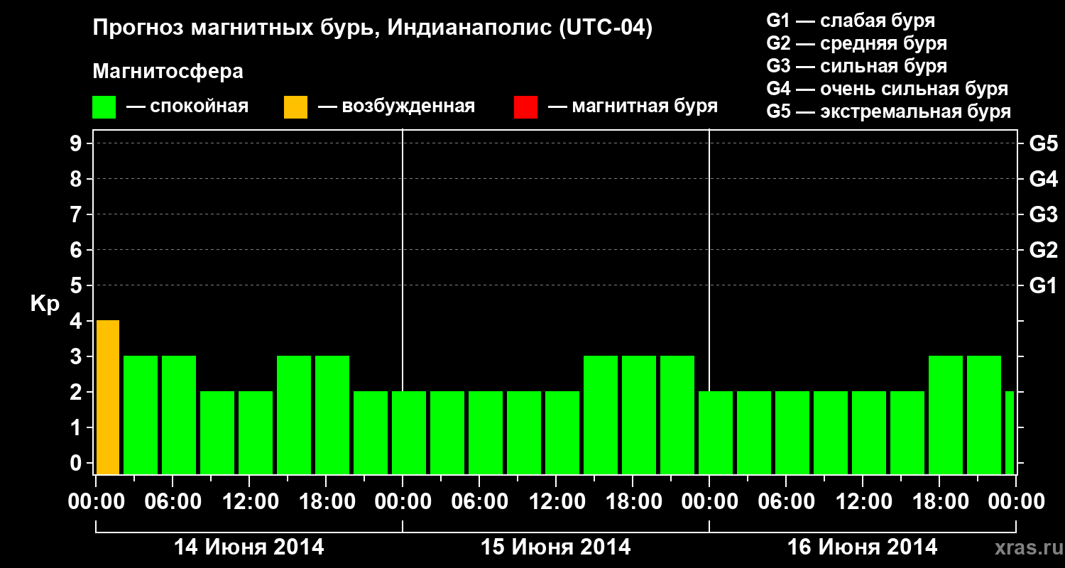Прогноз геомагнитного индекса Kp
