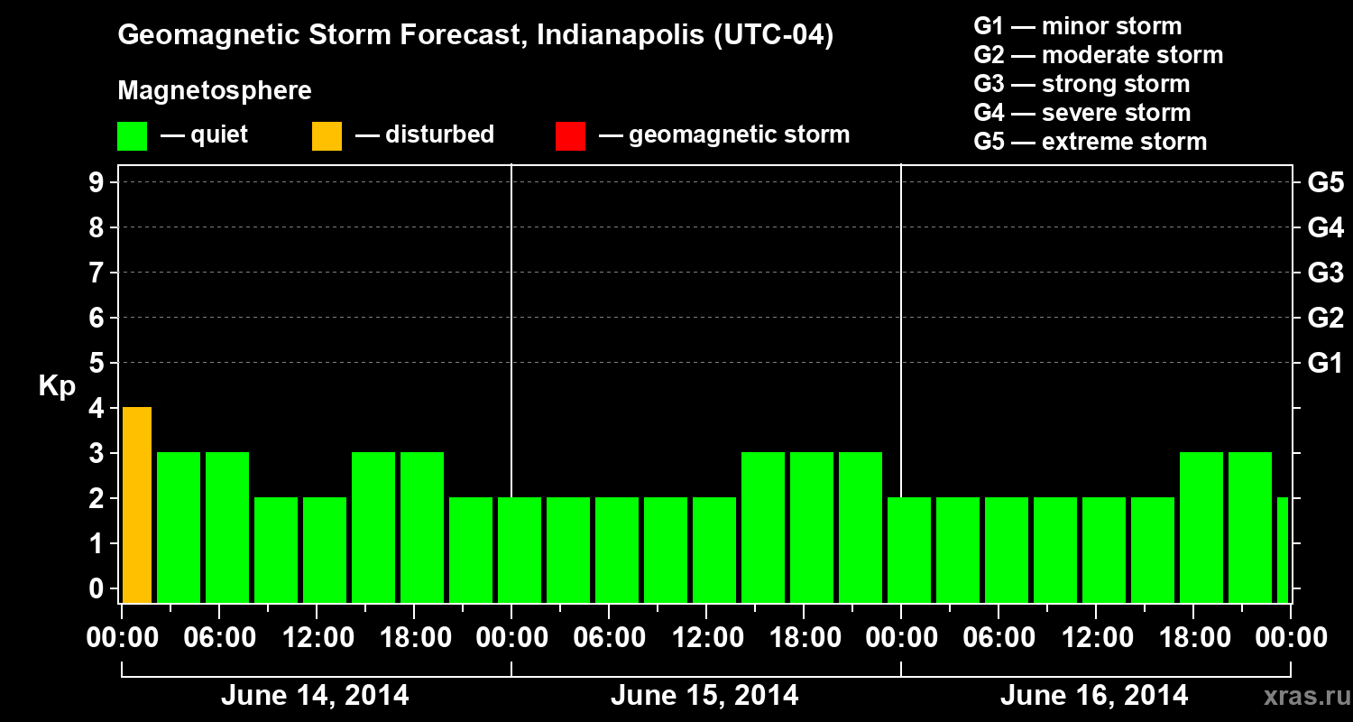 Forecast of the geomagnetic index Kp