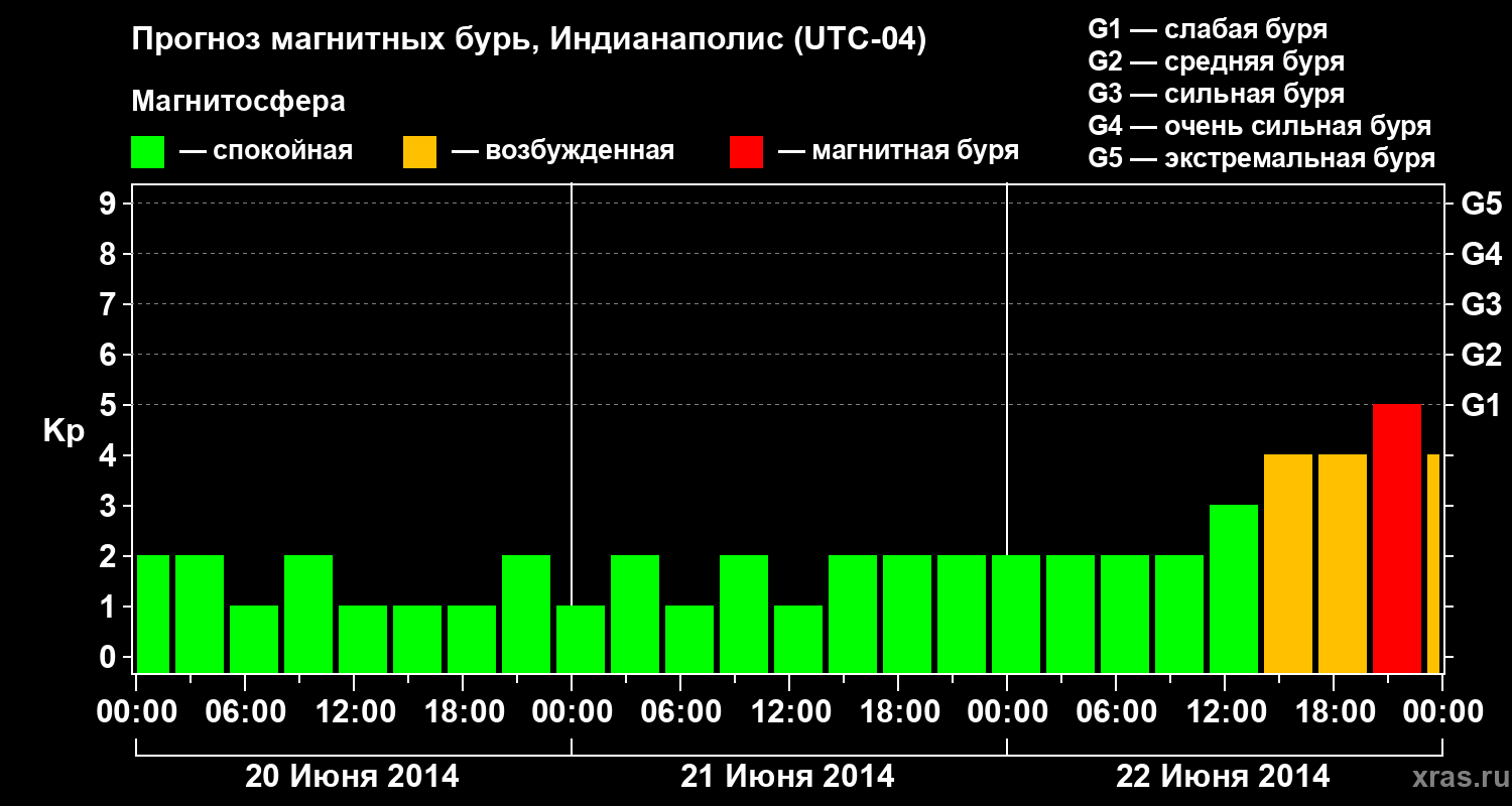 Прогноз геомагнитного индекса Kp