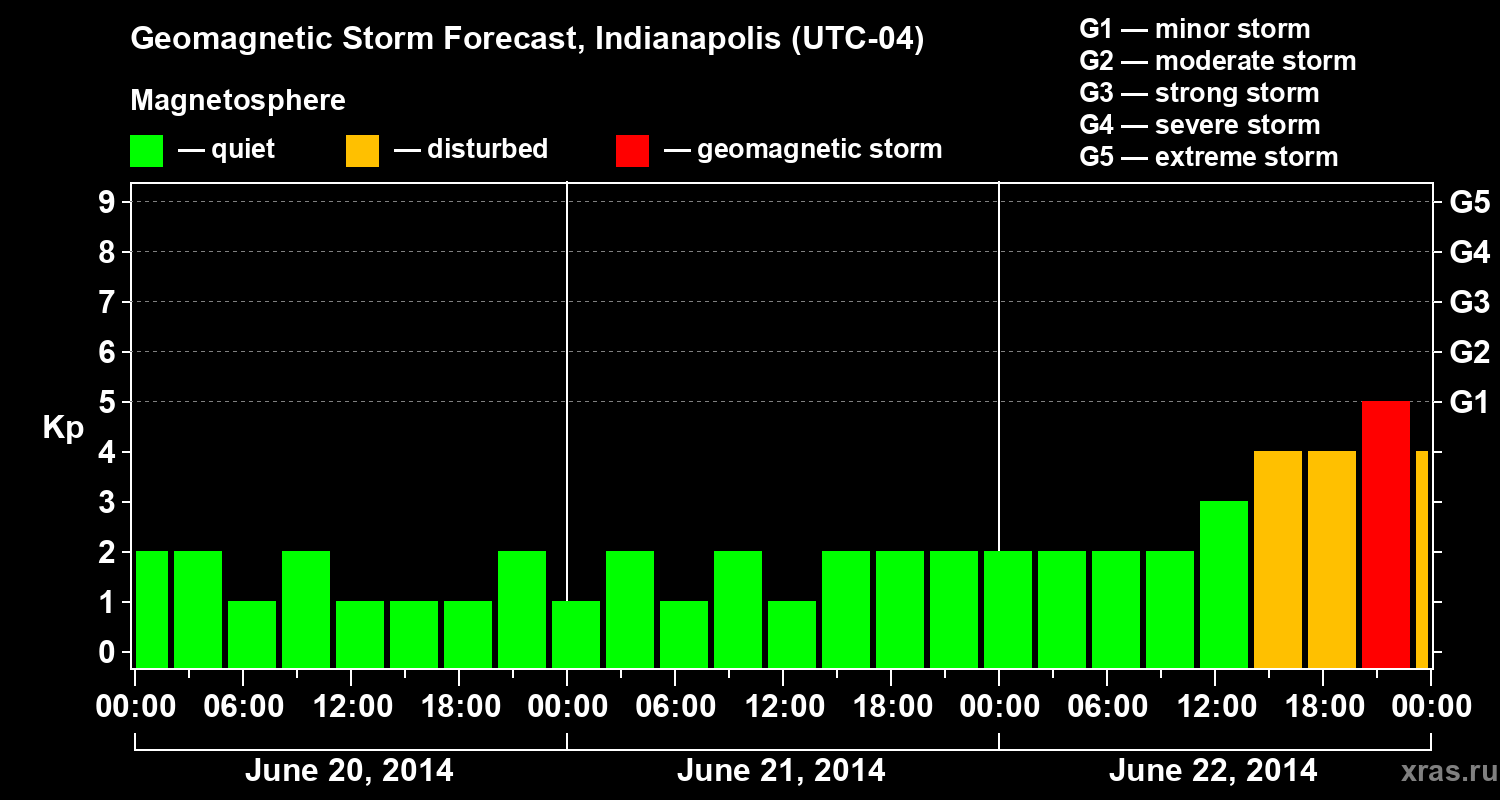 Forecast of the geomagnetic index Kp
