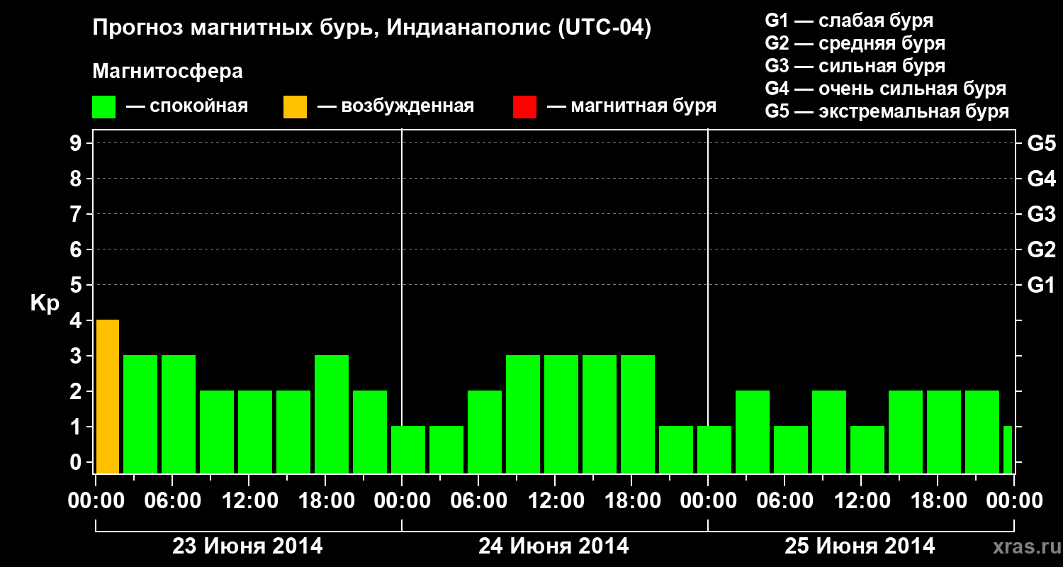 Прогноз геомагнитного индекса Kp