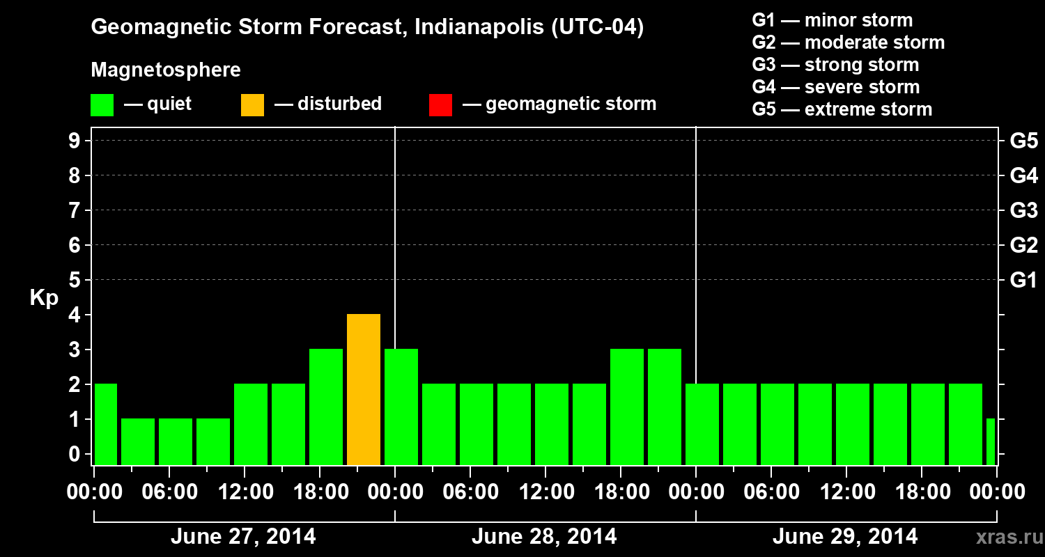 Forecast of the geomagnetic index Kp